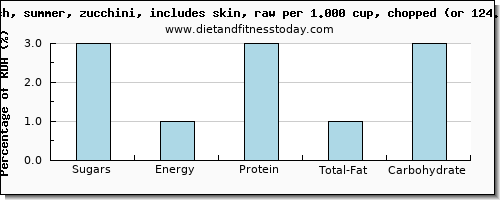 sugars and nutritional content in sugar in zucchini